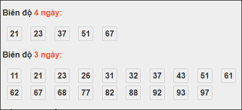 Biên độ loto dài ngày Khánh Hòa chạy trong 3 kỳ tính đến 19/10/2025