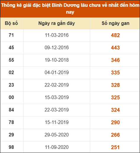 Thống kê giải đặc biệt XSBD lâu chưa về nhất