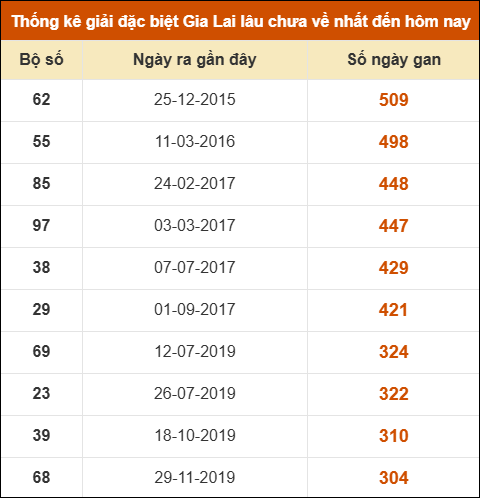 Thống kê giải đặc biệt XSGL lâu ra nhất đến ngày 24/10