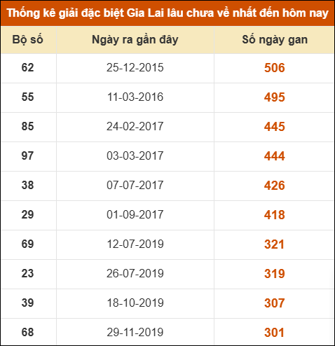 Thống kê giải đặc biệt XSGL lâu ra nhất đến ngày 3/10