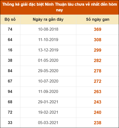 Thống kê giải đặc biệt XSNT lâu ra nhất ngày 10/10