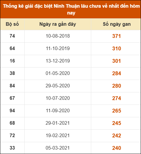 Thống kê giải đặc biệt XSNT lâu ra nhất ngày 24/10