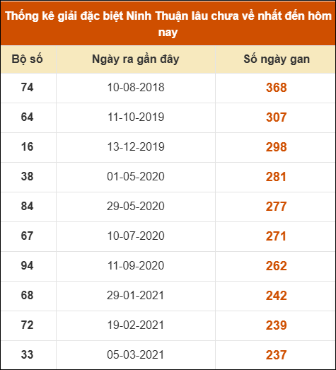 Thống kê giải đặc biệt XSNT lâu ra nhất ngày 3/10