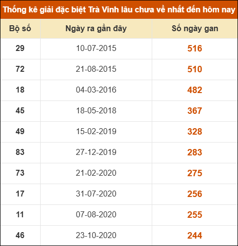 Thống kê giải đặc biệt xổ số Trà Vinh lâu về nhất