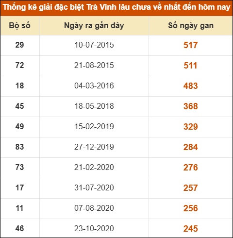 Thống kê giải đặc biệt xổ số Trà Vinh lâu về nhất