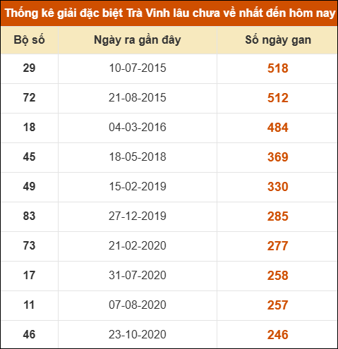 Thống kê giải đặc biệt xổ số Trà Vinh lâu về nhất Thống kê giải đặc biệt xổ số Trà Vinh lâu về nhất