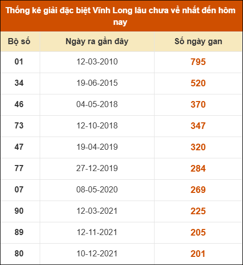Thống kê giải đặc biệt XSVL lâu ra nhất
