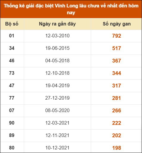Thống kê giải đặc biệt XSVL lâu ra nhất