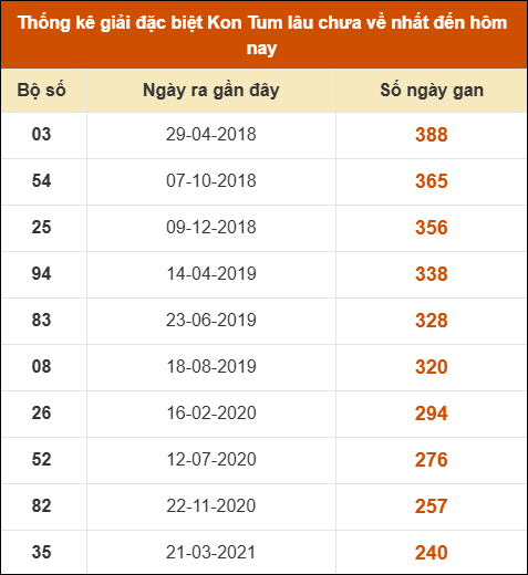 Thống kê giải đặc biệt XSKT lâu ra nhất đến ngày 16/11