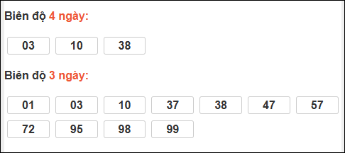 Bảng loto biên độ dài Trà Vinh chạy trong 3 kỳ đến 28/11/2025