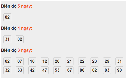 Bảng loto biên độ dài ngày Tây Ninh chạy trong 3 kỳ tính đến 06/11/2025