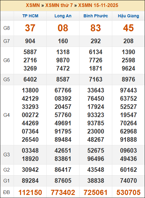 Kết quả xổ số Miền Nam 15/11/2025 thứ 7 tuần trước