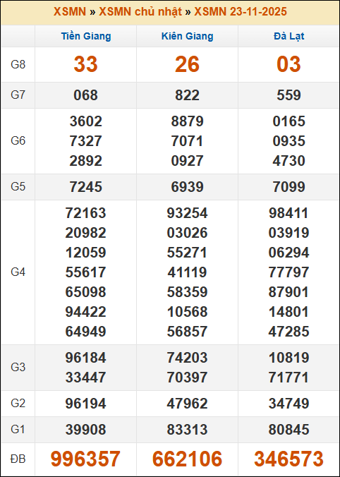 Kết quả xổ số Miền Nam 23/11/2025 chủ nhật tuần trước