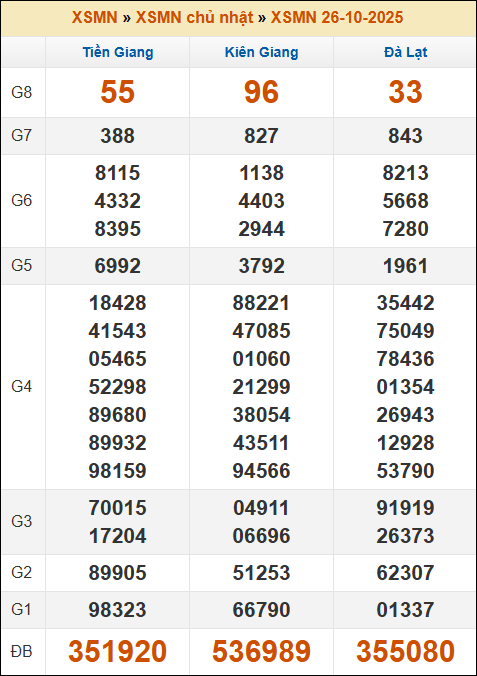 Kết quả xổ số Miền Nam 26/10/2025 chủ nhật tuần trước Kết quả xổ số Miền Nam 26/10/2025 chủ nhật tuần trước