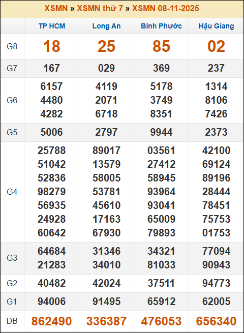 Kết quả xổ số Miền Nam 08/11/2025 thứ 7 tuần trước
