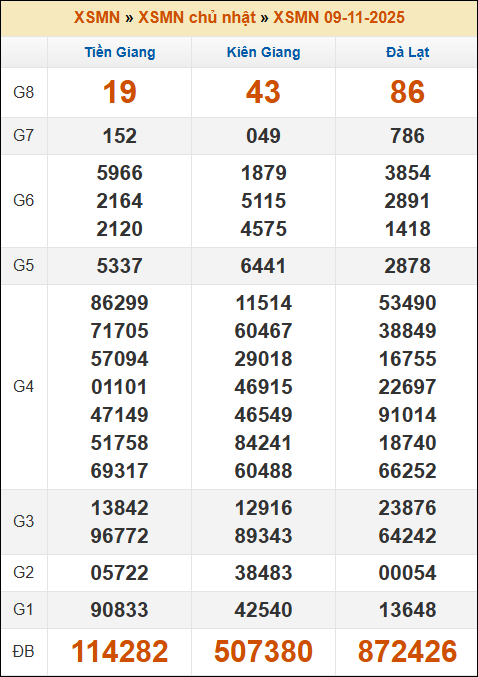 Kết quả xổ số Miền Nam 09/11/2025 chủ nhật tuần trước Kết quả xổ số Miền Nam 09/11/2025 chủ nhật tuần trước