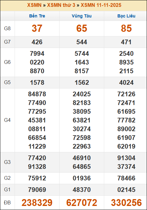 Kết quả xổ số Miền Nam 11/11/2025 thứ 3 tuần trước Kết quả xổ số Miền Nam 11/11/2025 thứ 3 tuần trước