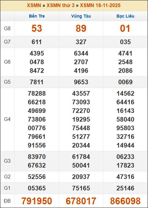 Kết quả xổ số Miền Nam 18/11/2025 thứ 3 tuần trước