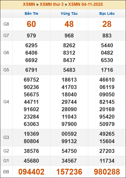 Kết quả xổ số Miền Nam 04/11/2025 thứ 3 tuần trước Kết quả xổ số Miền Nam 04/11/2025 thứ 3 tuần trước