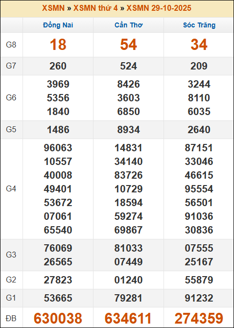 Kết quả xổ số Miền Nam ngày 29/10/2025 thứ 4 tuần trước Kết quả xổ số Miền Nam ngày 29/10/2025 thứ 4 tuần trước