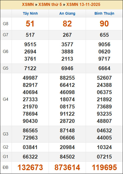 Kết quả xổ số Miền Nam 13/11/2025 thứ 5 tuần trước Kết quả xổ số Miền Nam 13/11/2025 thứ 5 tuần trước