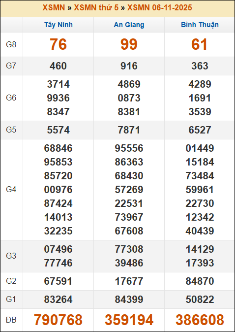 Kết quả xổ số Miền Nam 06/11/2025 thứ 5 tuần trước