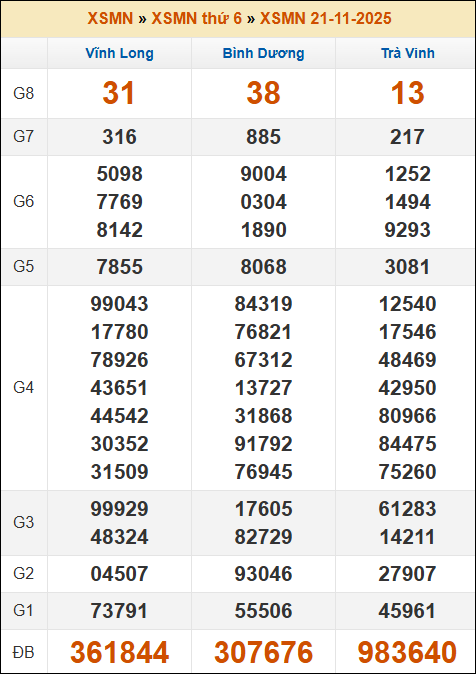 Kết quả xổ số Miền Nam ngày 21/11/2025 thứ 6 tuần trước