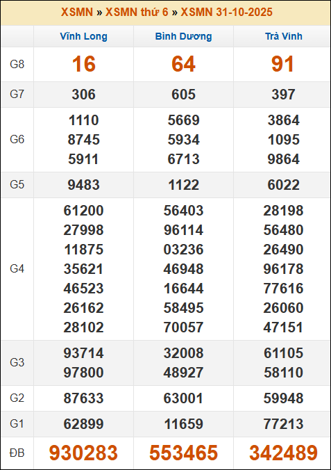 Kết quả xổ số Miền Nam ngày 31/10/2025 thứ 6 tuần trước Kết quả xổ số Miền Nam ngày 31/10/2025 thứ 6 tuần trước