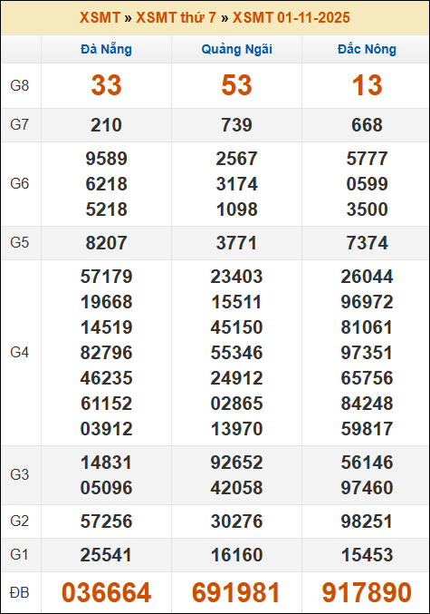 Kết quả xổ số Miền Trung 01/11/2025 thứ 7 tuần trước Kết quả xổ số Miền Trung 01/11/2025 thứ 7 tuần trước
