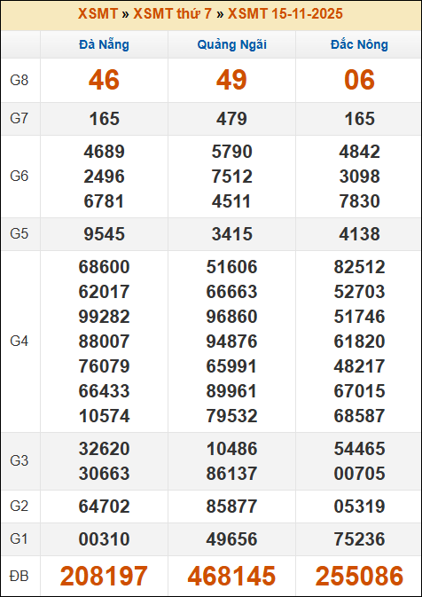 Kết quả xổ số Miền Trung 15/11/2025 thứ 7 tuần trước