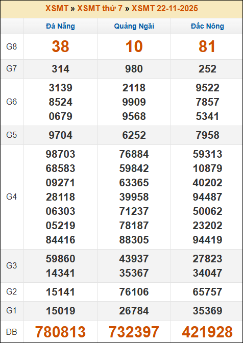 Kết quả xổ số Miền Trung 22/11/2025 thứ 7 tuần trước Kết quả xổ số Miền Trung 22/11/2025 thứ 7 tuần trước
