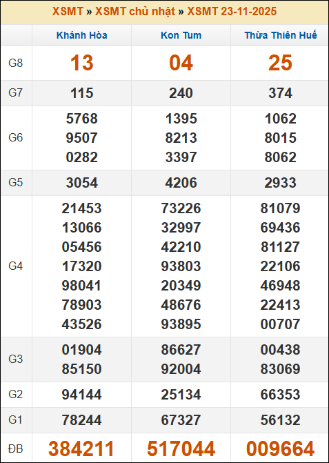 Kết quả xổ số Miền Trung 23/11/2025 chủ nhật tuần trước Kết quả xổ số Miền Trung 23/11/2025 chủ nhật tuần trước