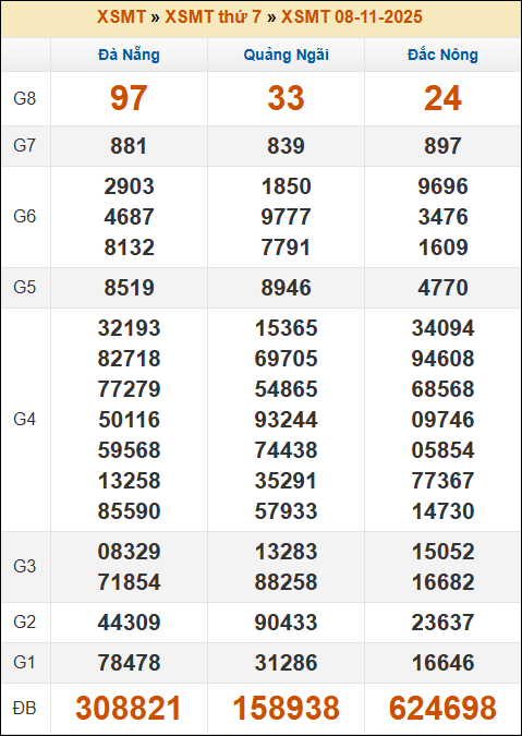 Kết quả xổ số Miền Trung 08/11/2025 thứ 7 tuần trước Kết quả xổ số Miền Trung 08/11/2025 thứ 7 tuần trước