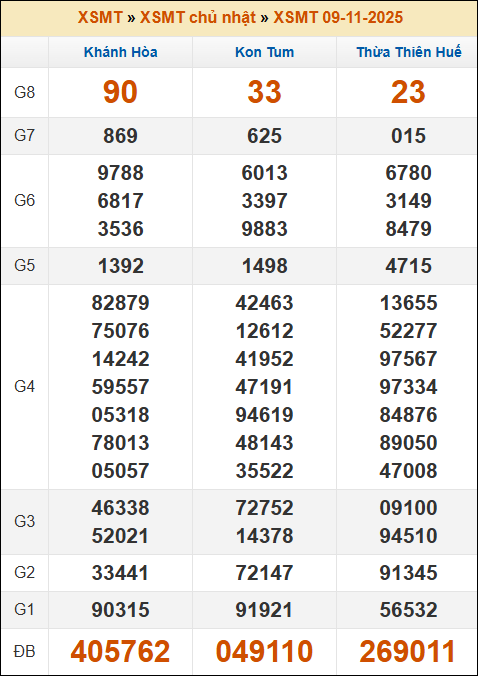 Kết quả xổ số Miền Trung 09/11/2025 chủ nhật tuần trước