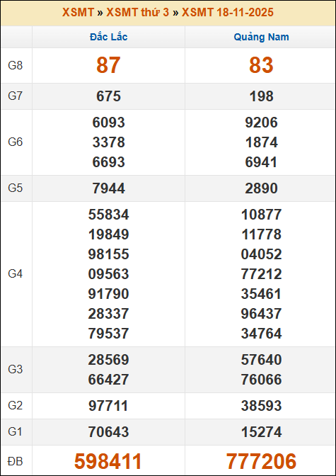 Kết quả xổ số Miền Trung 18/11/2025 thứ 3 tuần trước
