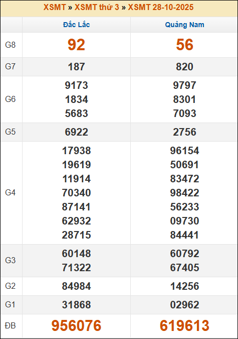 Kết quả xổ số Miền Trung 28/10/2025 thứ 3 tuần trước Kết quả xổ số Miền Trung 28/10/2025 thứ 3 tuần trước