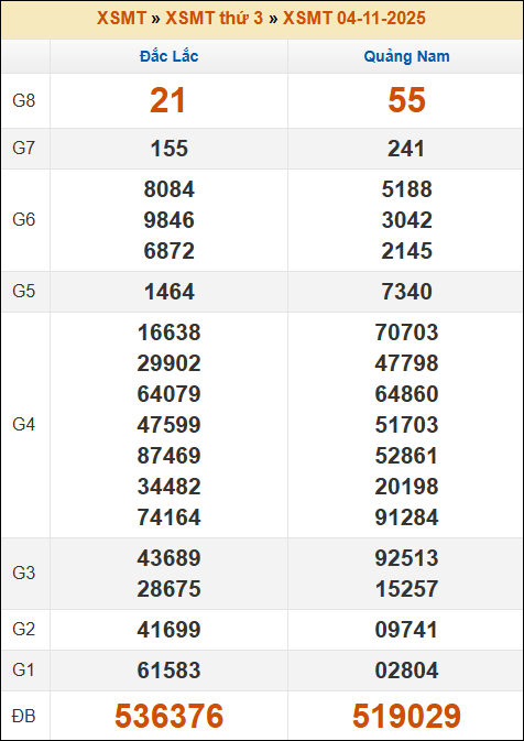 Kết quả xổ số Miền Trung 04/11/2025 thứ 3 tuần trước Kết quả xổ số Miền Trung 04/11/2025 thứ 3 tuần trước