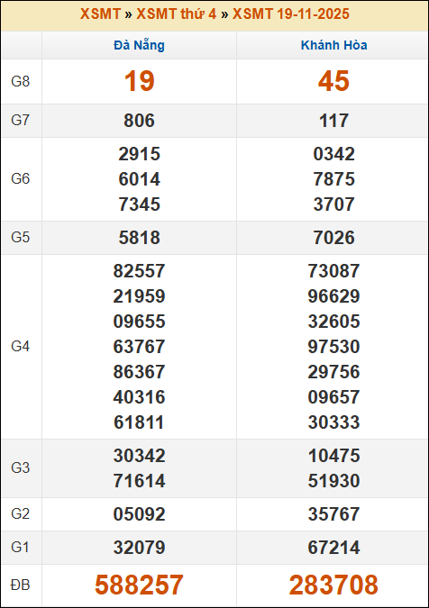 Kết quả xổ số Miền Trung 19/11/2025 thứ 4 tuần trước