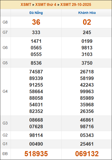 Kết quả xổ số Miền Trung 29/10/2025 thứ 4 tuần trước Kết quả xổ số Miền Trung 29/10/2025 thứ 4 tuần trước