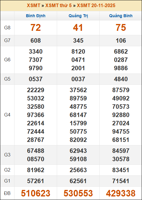 Kết quả xổ số Miền Trung 20/11/2025 thứ 5 tuần trước