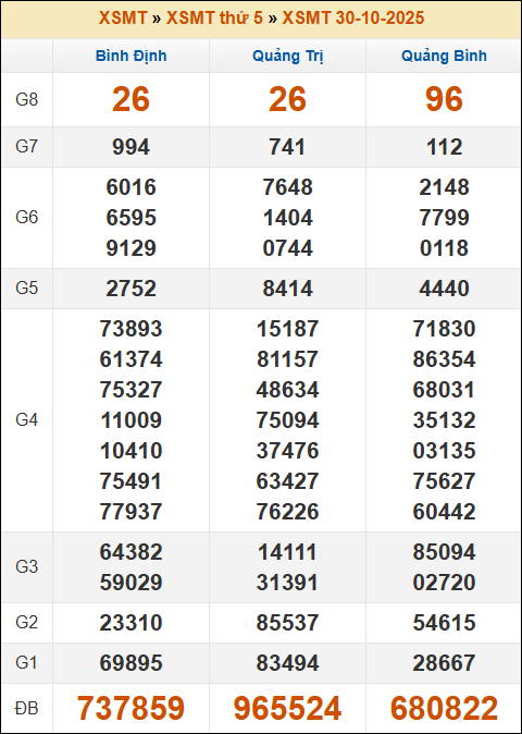 Kết quả xổ số Miền Trung 30/10/2025 thứ 5 tuần trước