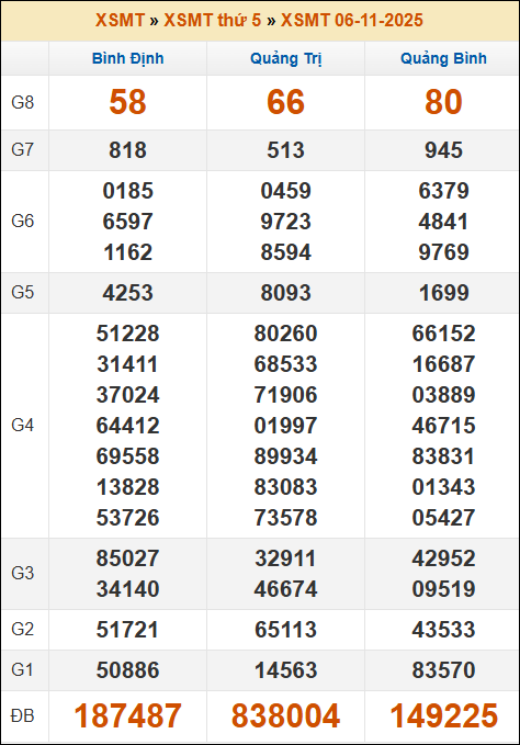 Kết quả xổ số Miền Trung 06/11/2025 thứ 5 tuần trước Kết quả xổ số Miền Trung 06/11/2025 thứ 5 tuần trước