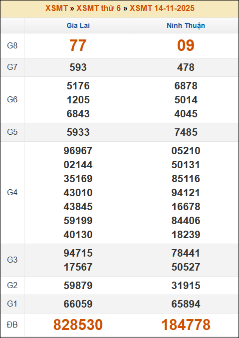 Kết quả xổ số Miền Trung 14/11/2025 thứ 6 tuần trước