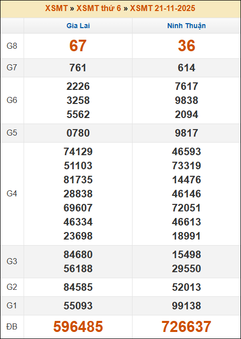 Kết quả xổ số Miền Trung 21/11/2025 thứ 6 tuần trước