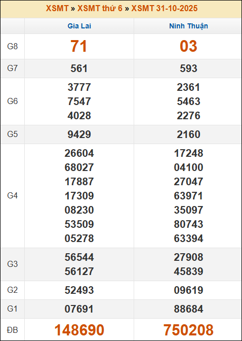 Kết quả xổ số Miền Trung 31/10/2025 thứ 6 tuần trước Kết quả xổ số Miền Trung 31/10/2025 thứ 6 tuần trước