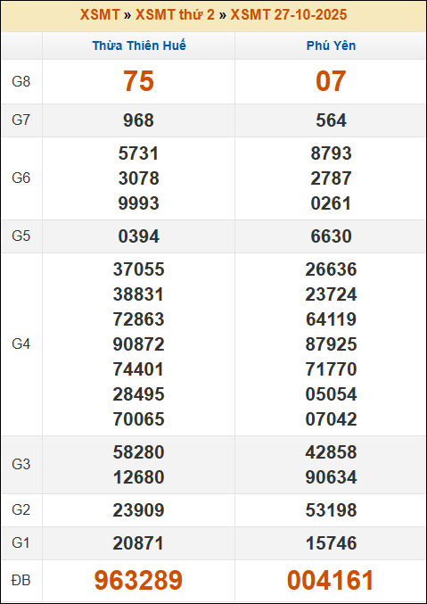 Kết quả xổ số Miền Trung 27/10/2025 thứ 2 tuần trước