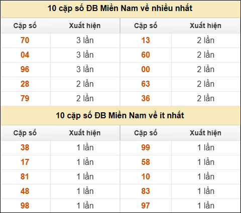 Thống kê giải đặc biệt XSMN về nhiều nhất và ít nhất ngày 11/11/2025 Thống kê giải đặc biệt XSMN về nhiều nhất và ít nhất ngày 11/11/2025