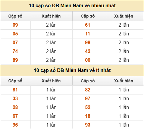 Thống kê giải đặc biệt XSMN về nhiều nhất và ít nhất ngày 13/11/2025