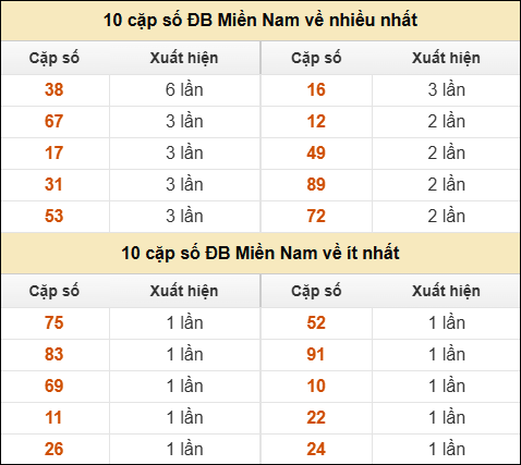 Thống kê giải đặc biệt XSMN về nhiều nhất và ít nhất ngày 15/11/2025