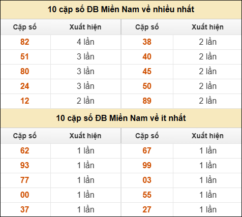 Thống kê giải đặc biệt XSMN về nhiều nhất và ít nhất ngày 16/11/2025 Thống kê giải đặc biệt XSMN về nhiều nhất và ít nhất ngày 16/11/2025